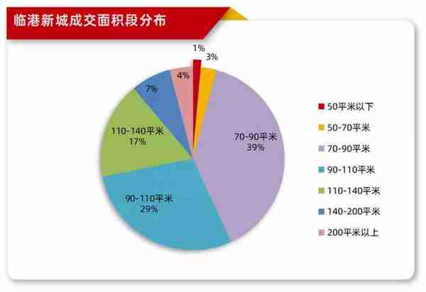 挂牌价破7万！临港依旧无法复制前滩神话