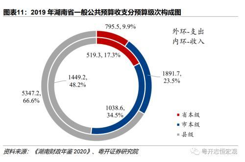 湖南：中部重要增长极的财政债务形势与出路？