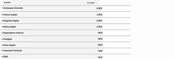 「荐读」CB Q2 百页报告速览：熊市来临，VCs 的投资状态如何？