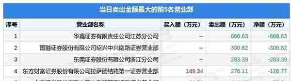 6月17日中国中期（000996）龙虎榜数据：游资成都系、欢乐海岸上榜