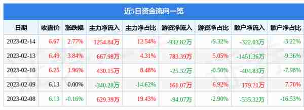 先河环保（300137）2月14日主力资金净买入1254.84万元