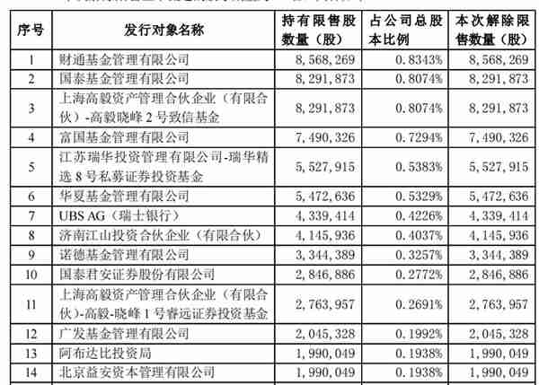 杰瑞股份再为员工奖励轿车，6900万股解禁在即，定增股东浮亏超二成