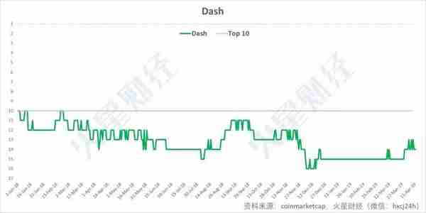 加密货币Top10洗牌史：6大币种全勤，BNB成最大黑马（附走势图）