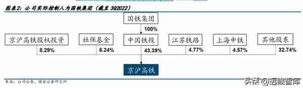 高铁干线，京沪高铁：疫后修复迎量价齐升，成本稳定显盈利弹性