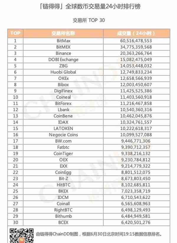 「得得交易榜」LTC单日涨幅为4.85%，BitMax位居交易量排行榜第一｜6月30日