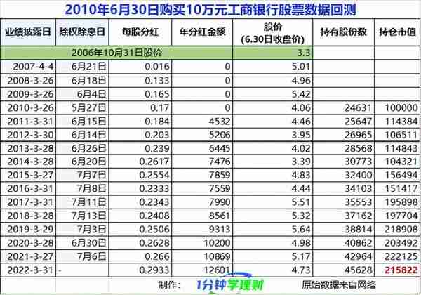 工商银行股票有投资价值吗？靠分红长期持有合适吗？16年数据来了