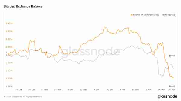 「海外精选」八张图告诉你为什么比特币在大量流出交易所