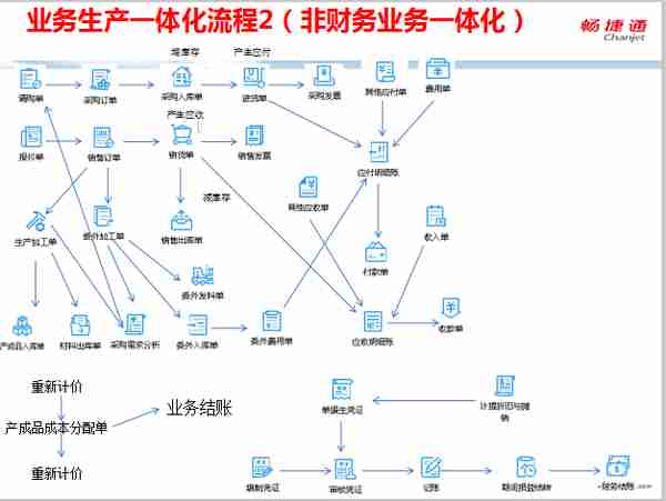 用友T+全面流程图