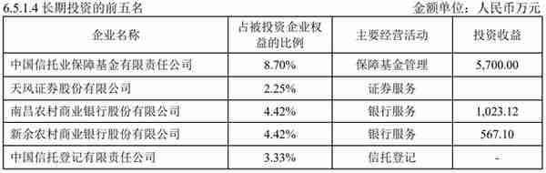 信托公司加速回归主业：中航信托挂牌4家金融机构股权，总价近7亿元