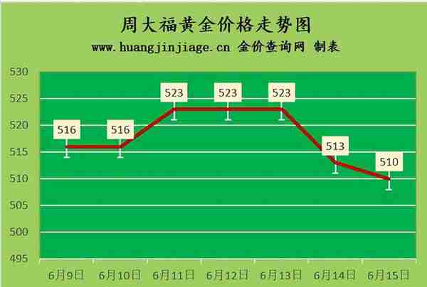 金价连续下跌 2022年6月15日今日黄金价格及黄金回收价格查询