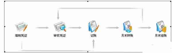 用友T3删除、插入凭证及常用快捷键