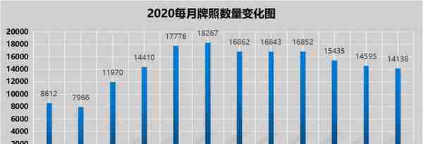 2020年沪牌成交价一览表