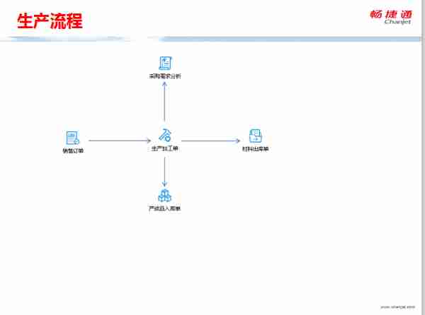 用友T+全面流程图