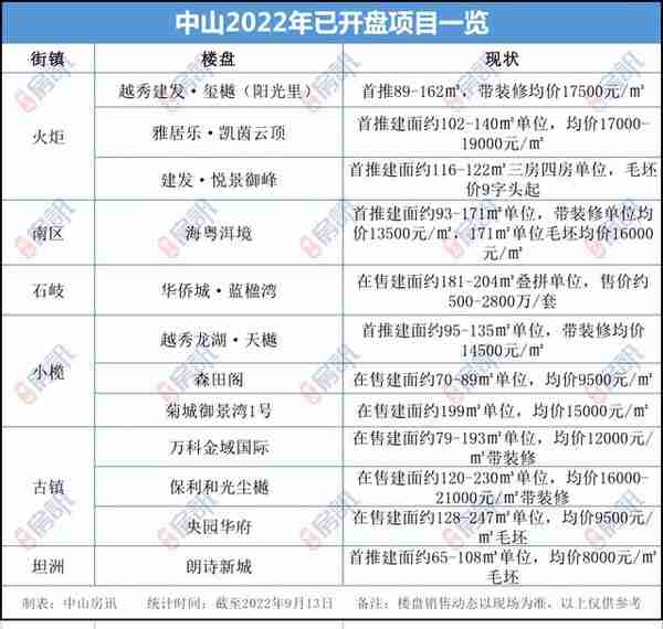 已开盘12个！中山还有超70个新盘没卖！这里面你更期待谁？