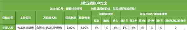 爆火的4款理财险：万能账户保底3%+现行收益5%，真香