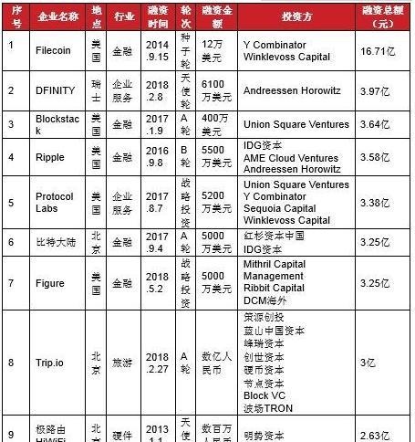 程智鹏：区块链行业发展报告和数字货币2018年行情梳理