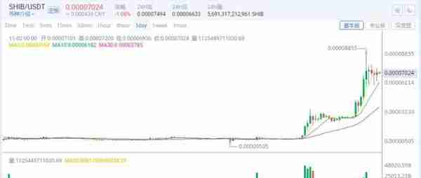 一月时间翻数十倍！SHIB利好频繁，是割韭菜先兆？还是真价值？