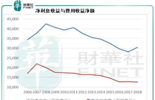 面对中国科技巨擎力不从心 百年汇丰风雨飘摇？