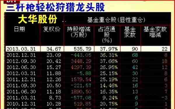 用三杆枪（业绩、价格、机构）筛选基本面和技术面双突破的大牛股