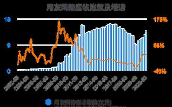 一次看完用友网络财务分析2022-03