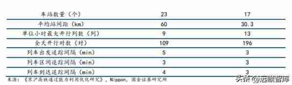 高铁干线，京沪高铁：疫后修复迎量价齐升，成本稳定显盈利弹性