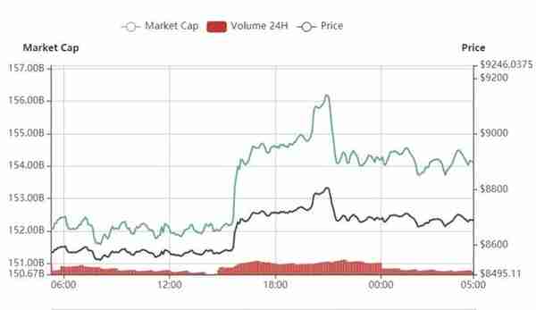 比特币震荡上行至8700美元，EOS反弹至7.7美元上方