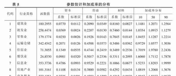 尹恒等：社会保险降费的就业促进效应