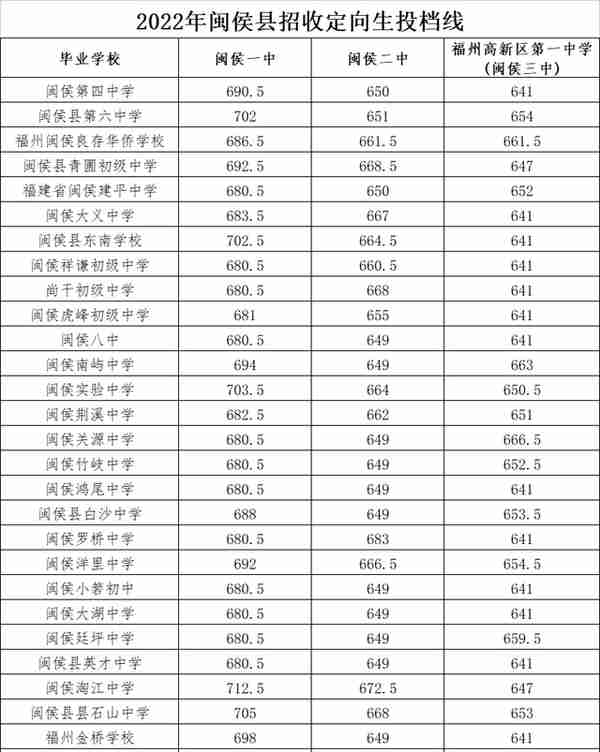 四中、福高、二中……福州市区一类校录取线公布