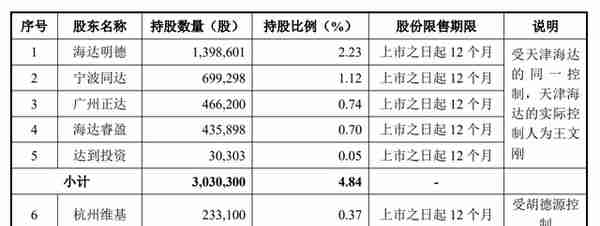 万高药业：非同一实控人的一致行动人无需合并计算持股？