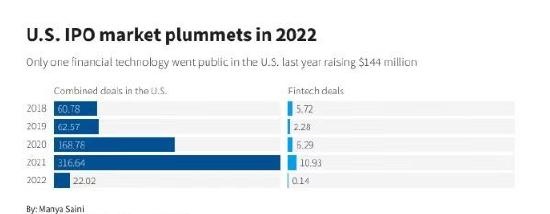 美国IPO市场逐渐“解冻” 金融科技行业却难获投资人“宠爱”