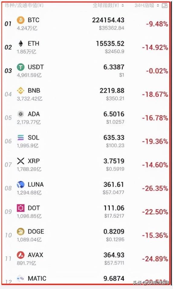2022年大封杀来了，血崩，爆仓几十亿！以比特币为首遭巨大滑铁卢