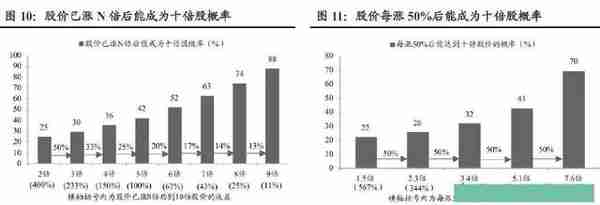 近20年，十倍牛股都有哪些特征？