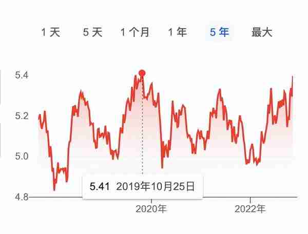 加币兑人民币汇率暴涨破5.4，创4年最高记录