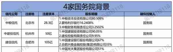 全国68家信托公司最新股东背景及注册资本（更新版）