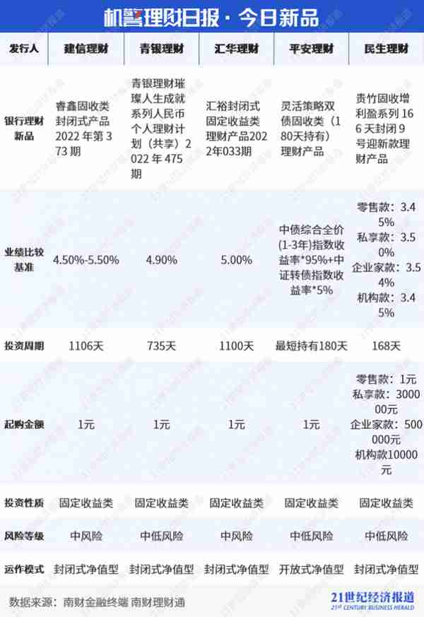 波动20%最大回撤30%，蜀道如此艰难，银行理财不做权益可以吗？丨机警理财日报（12月5日）