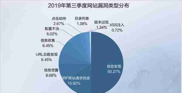 纯干货 | 2019 Q3网络安全态势报告