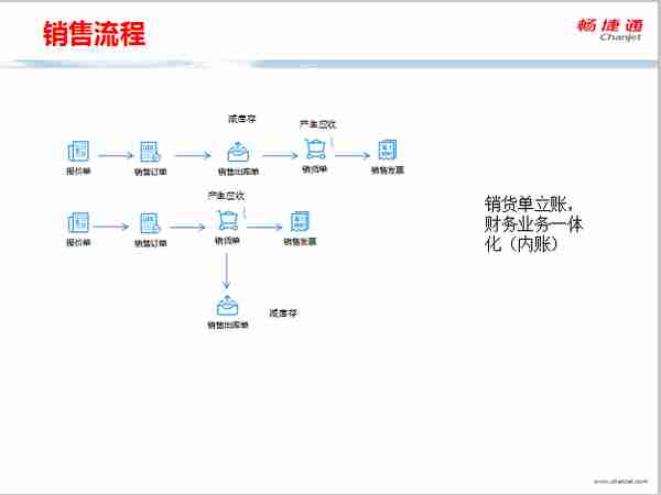 用友T+全面流程图