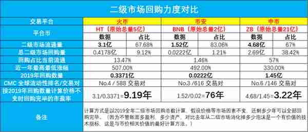 盘点CMC 2019报告中的TOP5平台币，如今都“活”得怎么样了？