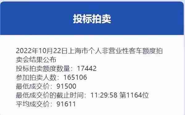 10月份沪牌拍卖结果公布，中标率10.6%