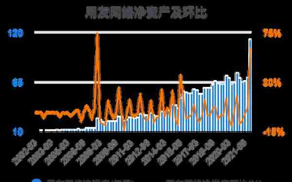 一次看完用友网络财务分析2022-03