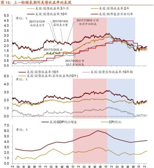 招商策略：美联储缩表如何影响市场？