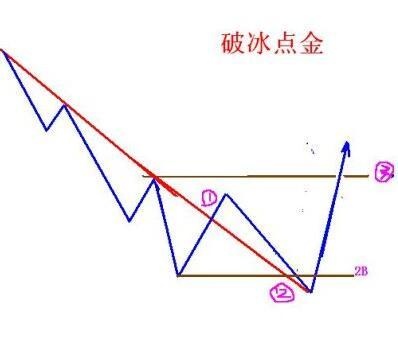 趋势交易法——123看透趋势、2B买入点确定法则