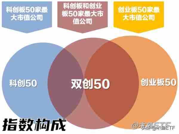 科创50、创业板50、双创50哪个好？五大维度对比看透人气指数！