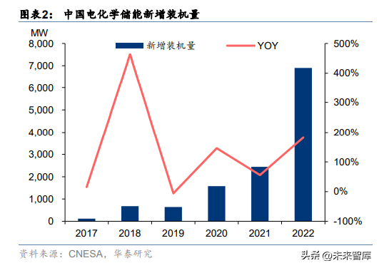 储能行业专题研究：大储加速迈进，量利如日中升