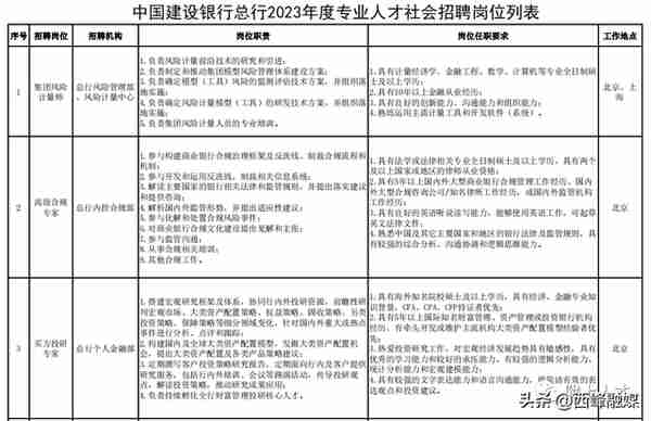 中国建设银行总行专业人才社会招聘