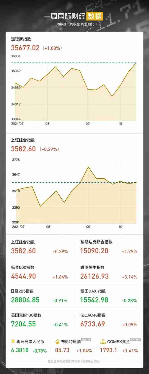 比特币逼近6.7万美元创历史新高；脸书拟改名突出“元宇宙”业务；全球海运供应链吃紧；特斯拉Q3净利同比大增389%|一周国际财经