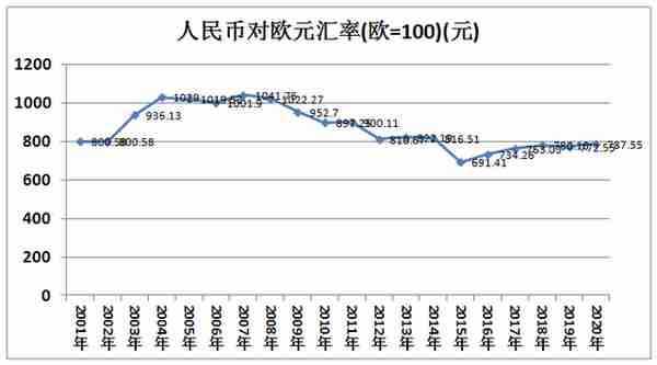 近二十年人民币对国外货币的汇率变化，人民币是升值还是贬值好？