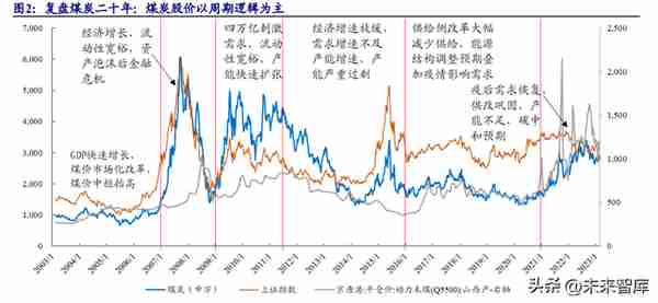 煤炭行业专题报告：煤炭复盘二十年，传统能源演绎价值重估