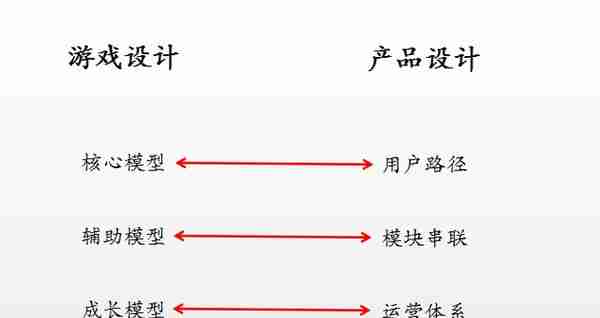 产品游戏化三部曲：核心模型、辅助模型和成长模型