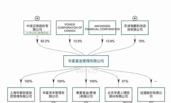 头部基金公司股权“不香”了？中信证券放弃华夏基金10%股权优先购买权